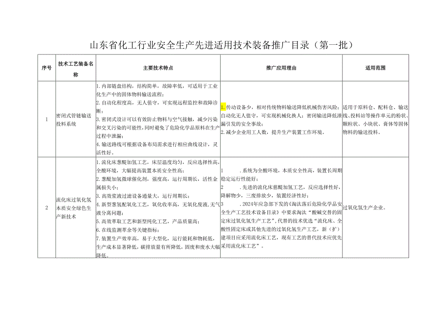 山东省化工行业安全生产先进适用技术装备推广目录（第一批）.docx_第1页