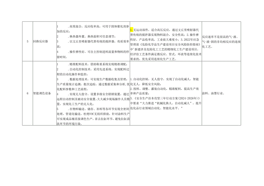 山东省化工行业安全生产先进适用技术装备推广目录（第一批）.docx_第3页