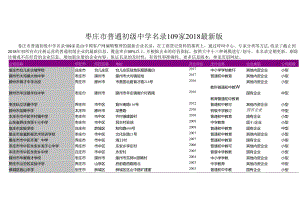 枣庄市普通初级中学名录2018版109家.docx