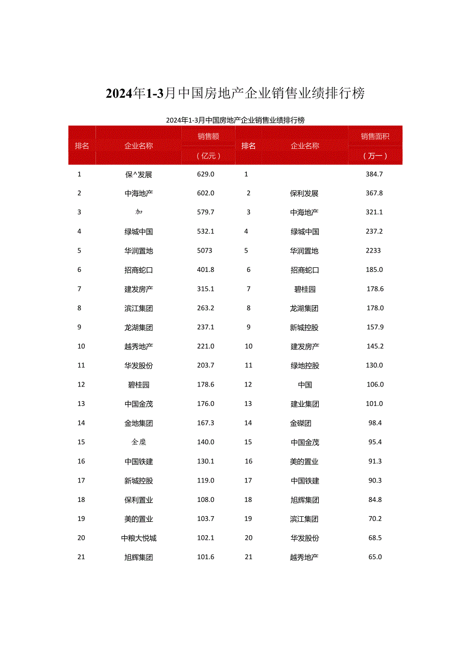 房地产 -2024年1-3月中国房地产企业销售业绩排行榜.docx_第1页