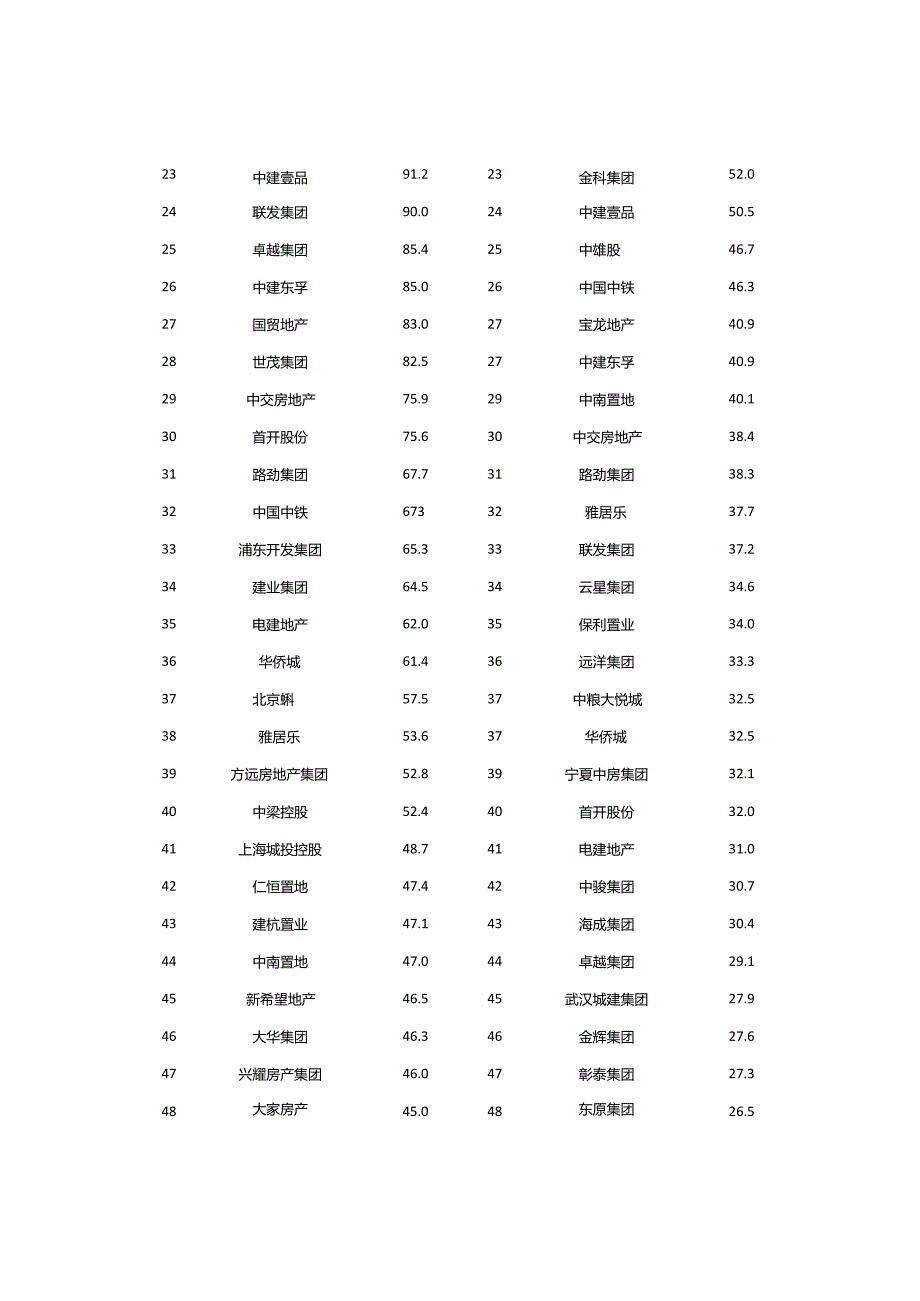 房地产 -2024年1-3月中国房地产企业销售业绩排行榜.docx_第3页