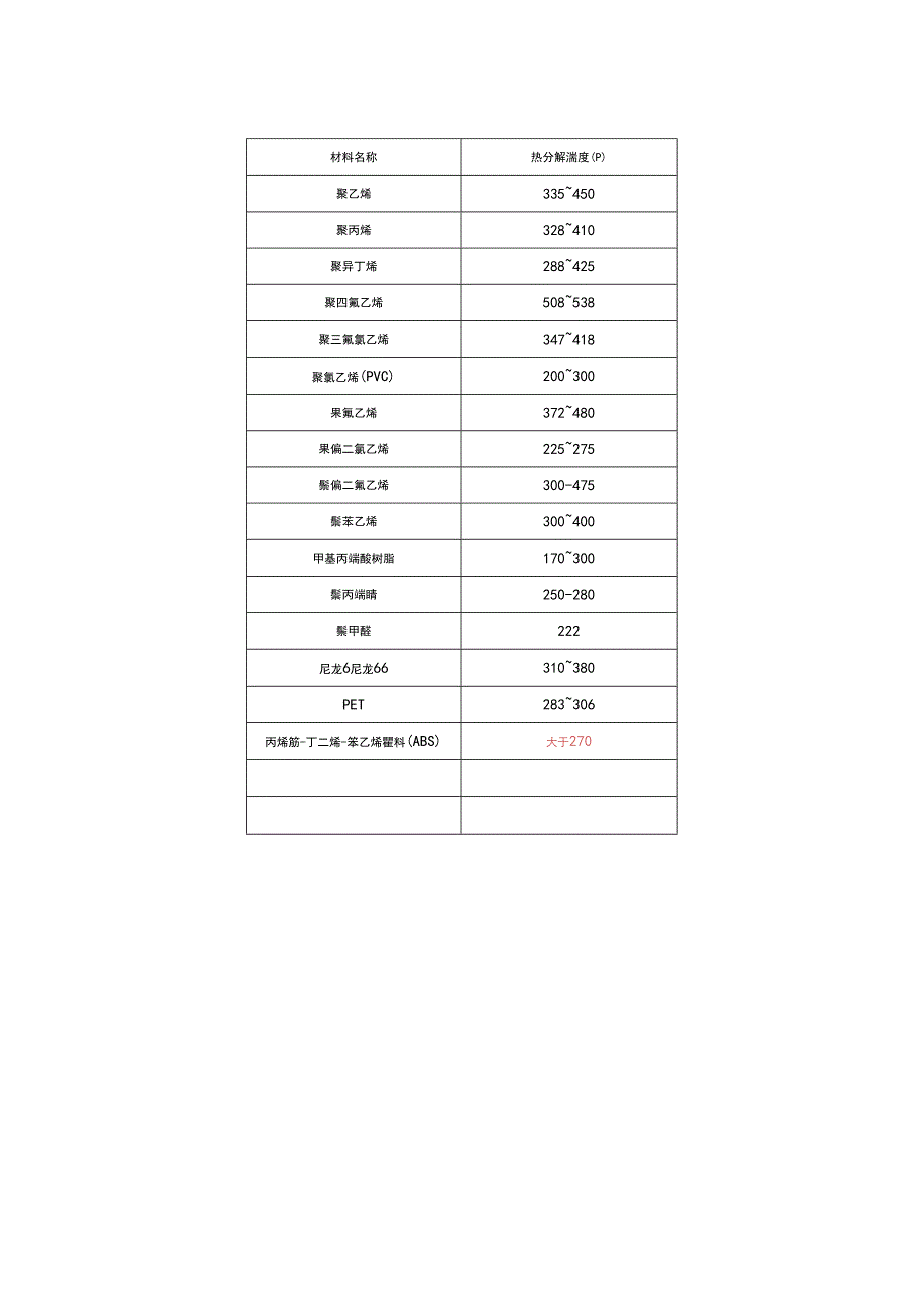 几种常见塑料的热解温度.docx_第1页