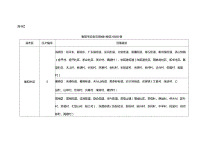 衡阳市征收农用地补偿区片划分表.docx