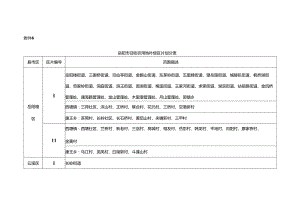 岳阳市征收农用地补偿区片划分表.docx