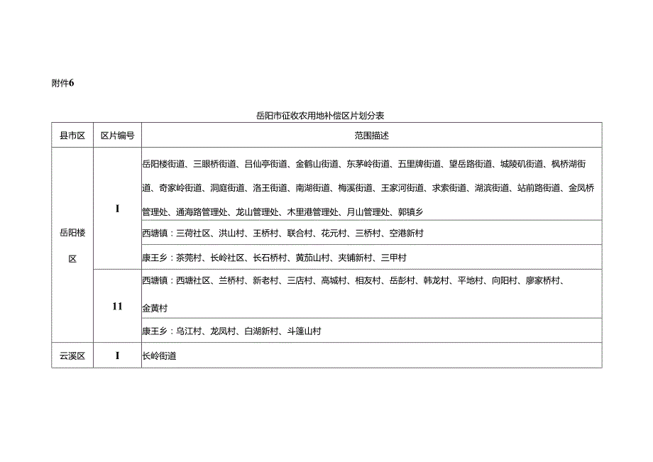 岳阳市征收农用地补偿区片划分表.docx_第1页