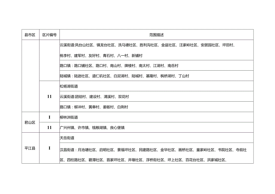 岳阳市征收农用地补偿区片划分表.docx_第2页