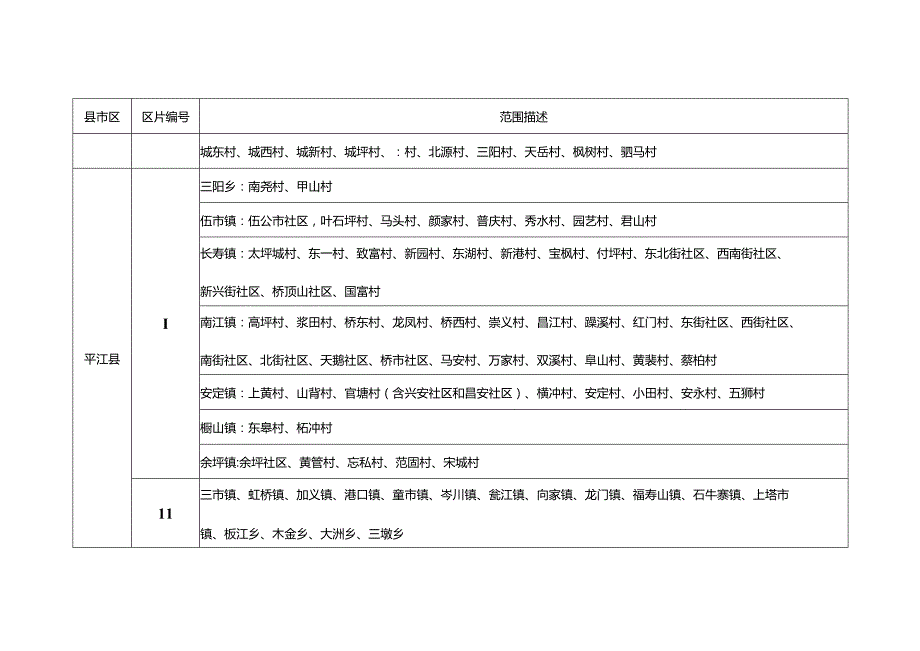 岳阳市征收农用地补偿区片划分表.docx_第3页