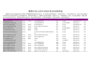 魏都区幼儿园名录2018版825家.docx