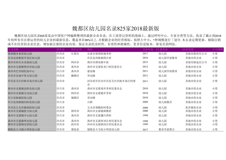 魏都区幼儿园名录2018版825家.docx_第1页