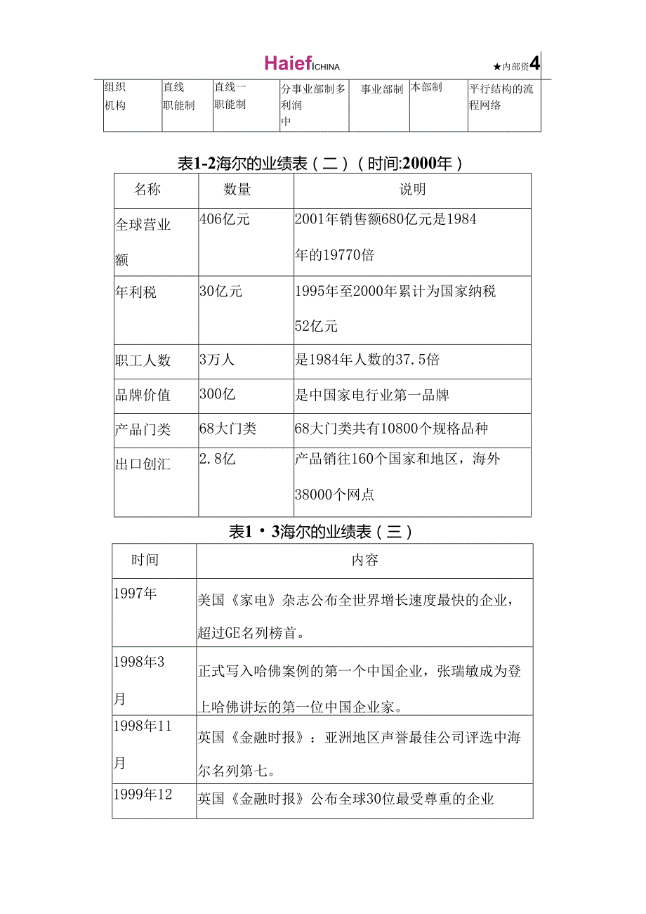 d“走进”名企学习成功之道：海尔管理模式企业文化（完整版）.docx_第2页