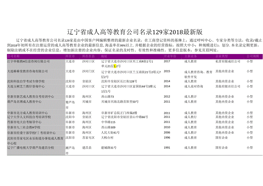 辽宁省成人高等教育公司名录2018版129家.docx_第1页