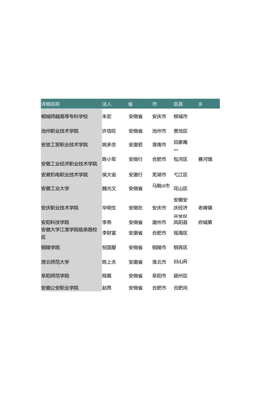 安徽省普通高等教育学院名录2019版117家.docx_第2页