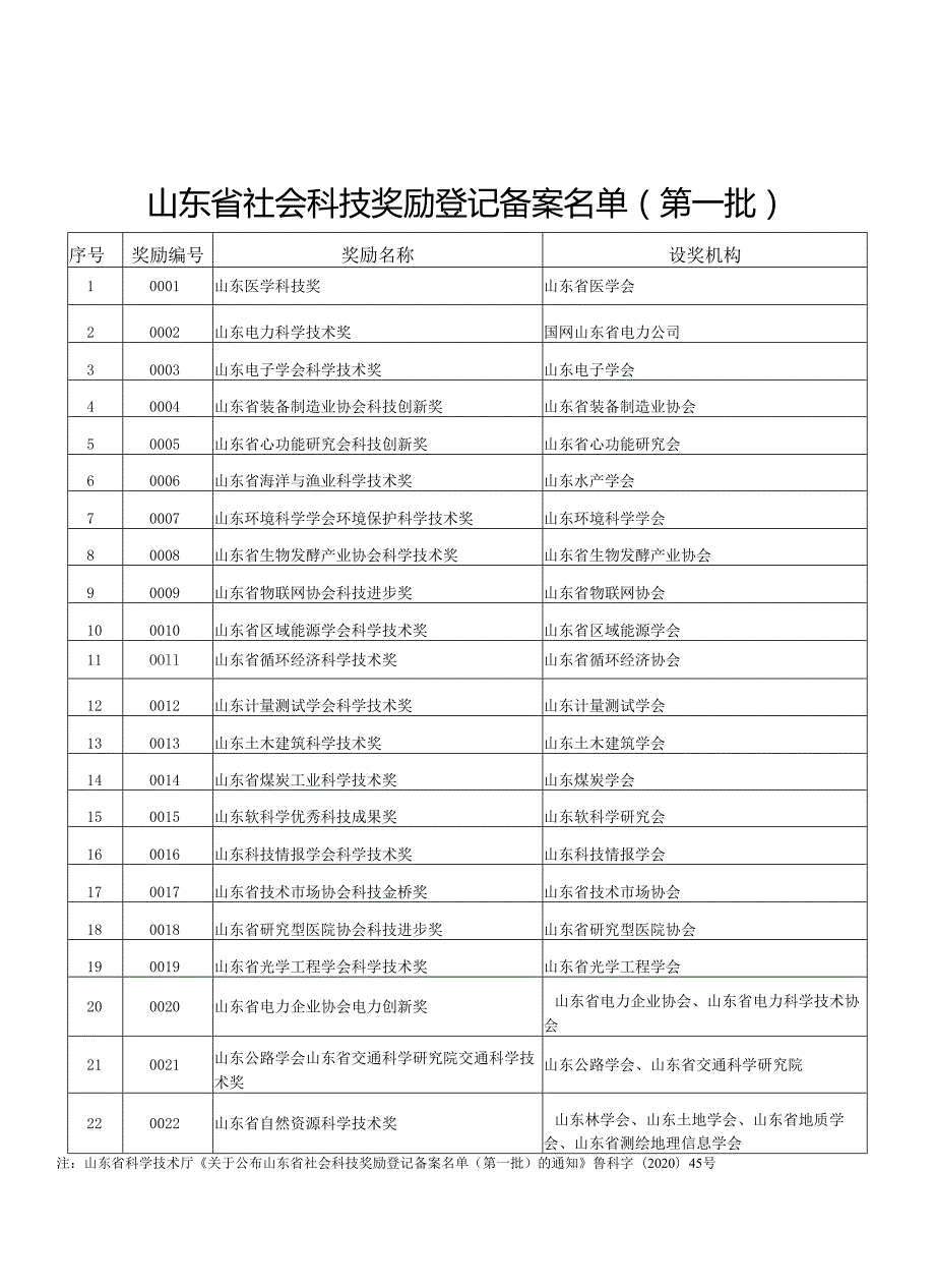 山东省社会信用条例摘录、工程建设工法推荐一览表、申报表、编写指南.docx_第3页