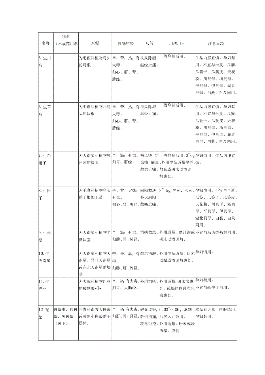 有毒中药的调剂.docx_第2页