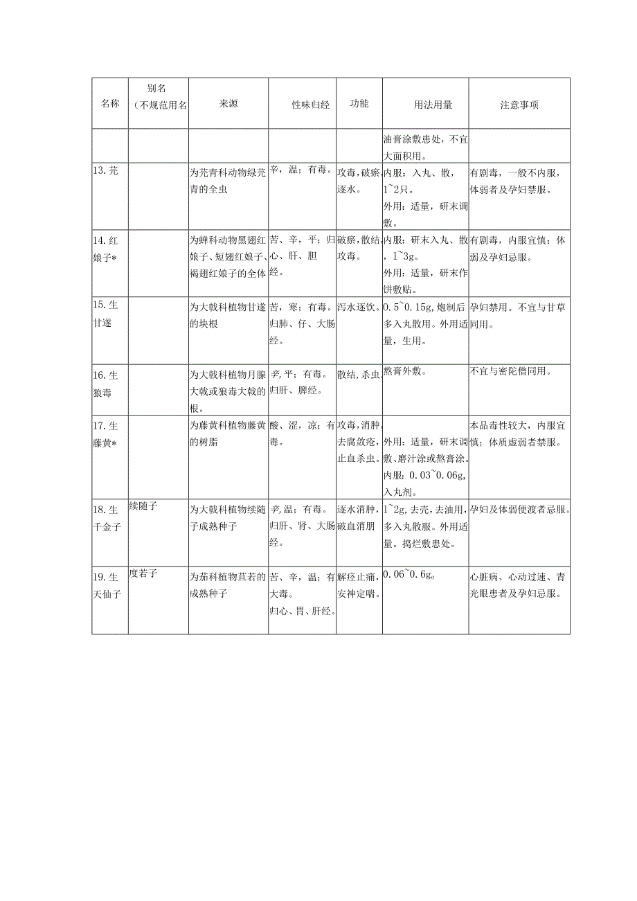 有毒中药的调剂.docx_第3页