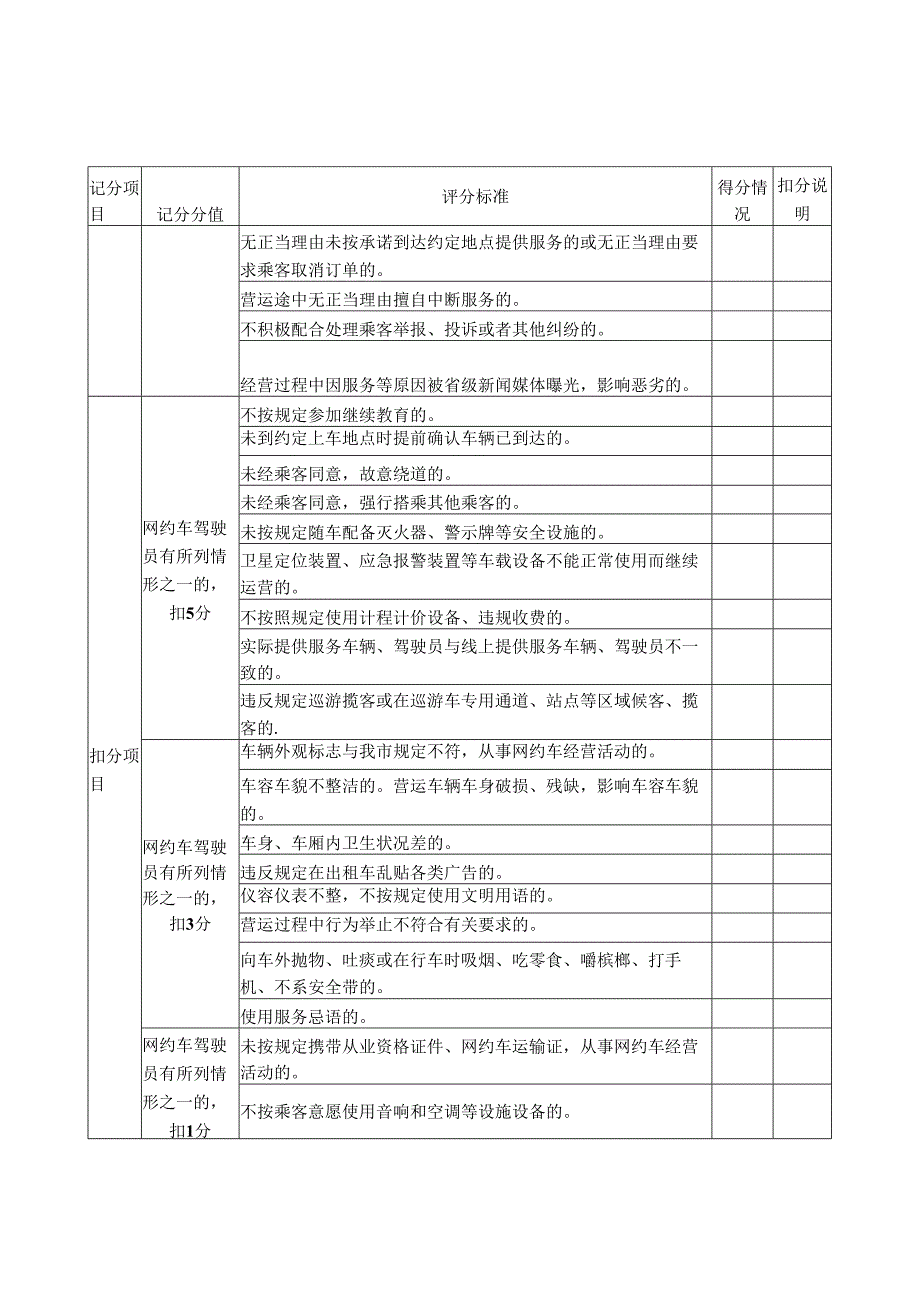 长沙市网络预约出租汽车驾驶员年度服务质量信誉考核评分标准.docx_第2页