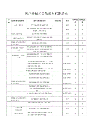 医疗器械相关法规与标准清单-麦2024.06.20.docx