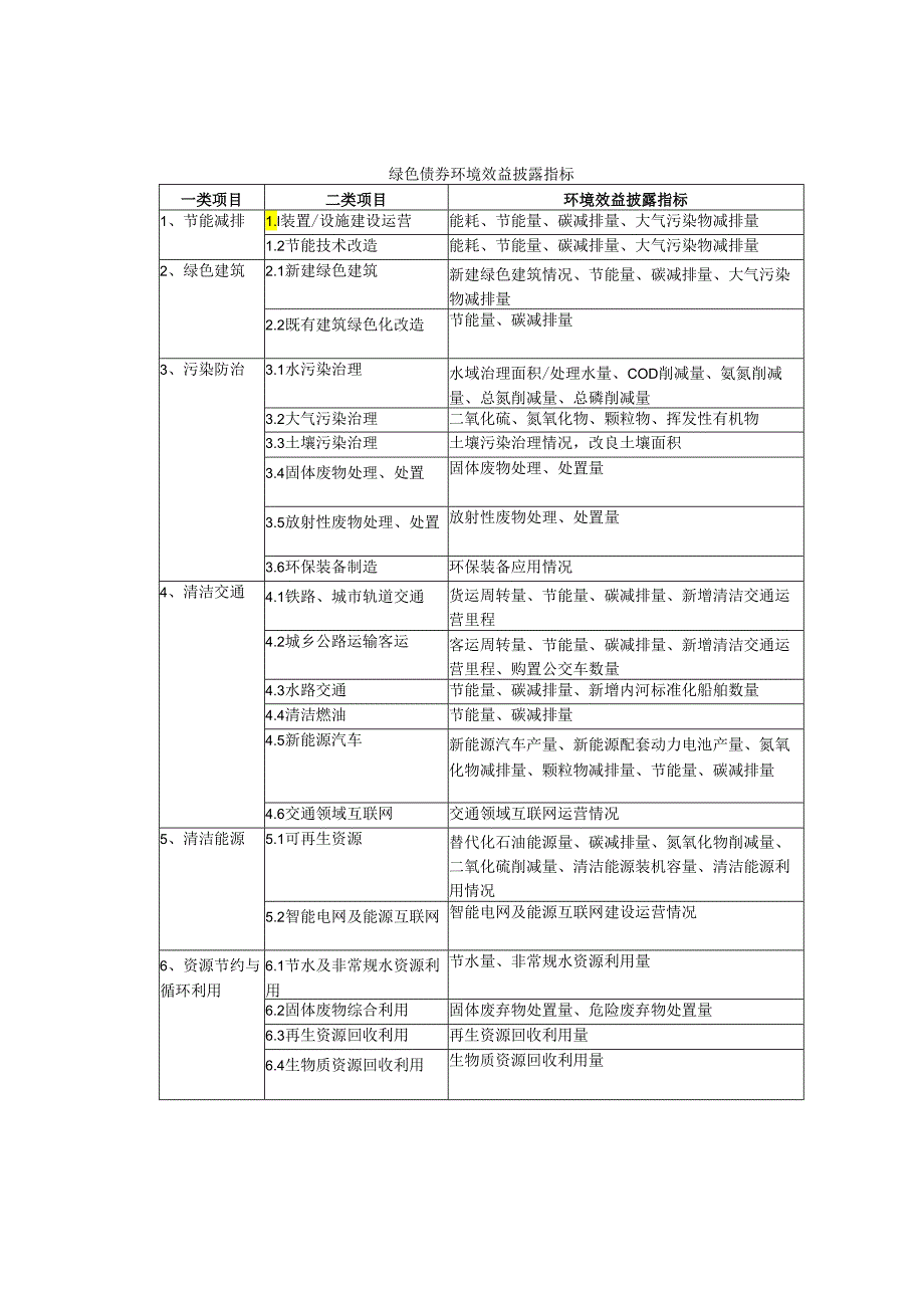 绿色债券环境效益披露指标.docx_第1页