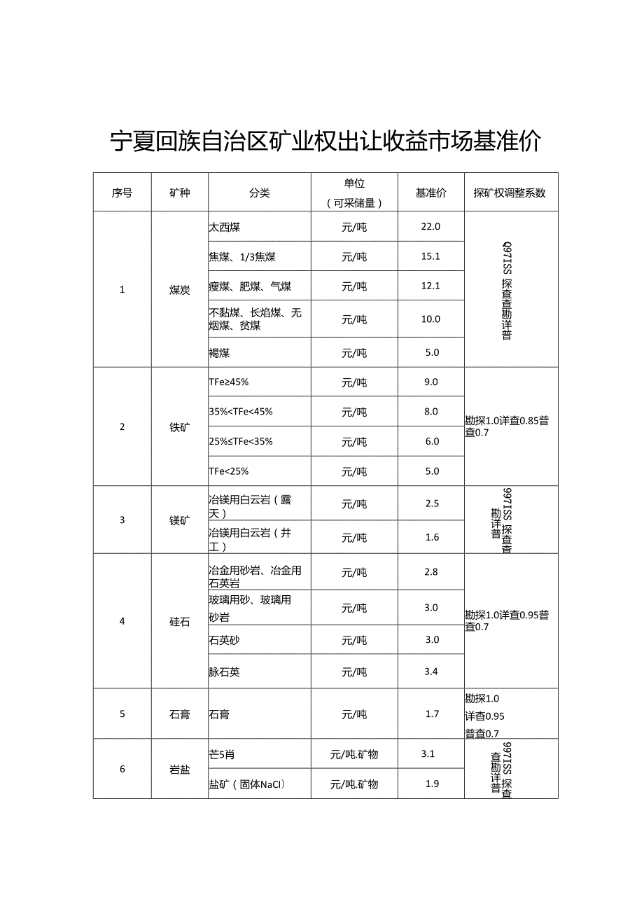 宁夏回族自治区矿业权出让收益 市场基准价.docx_第1页