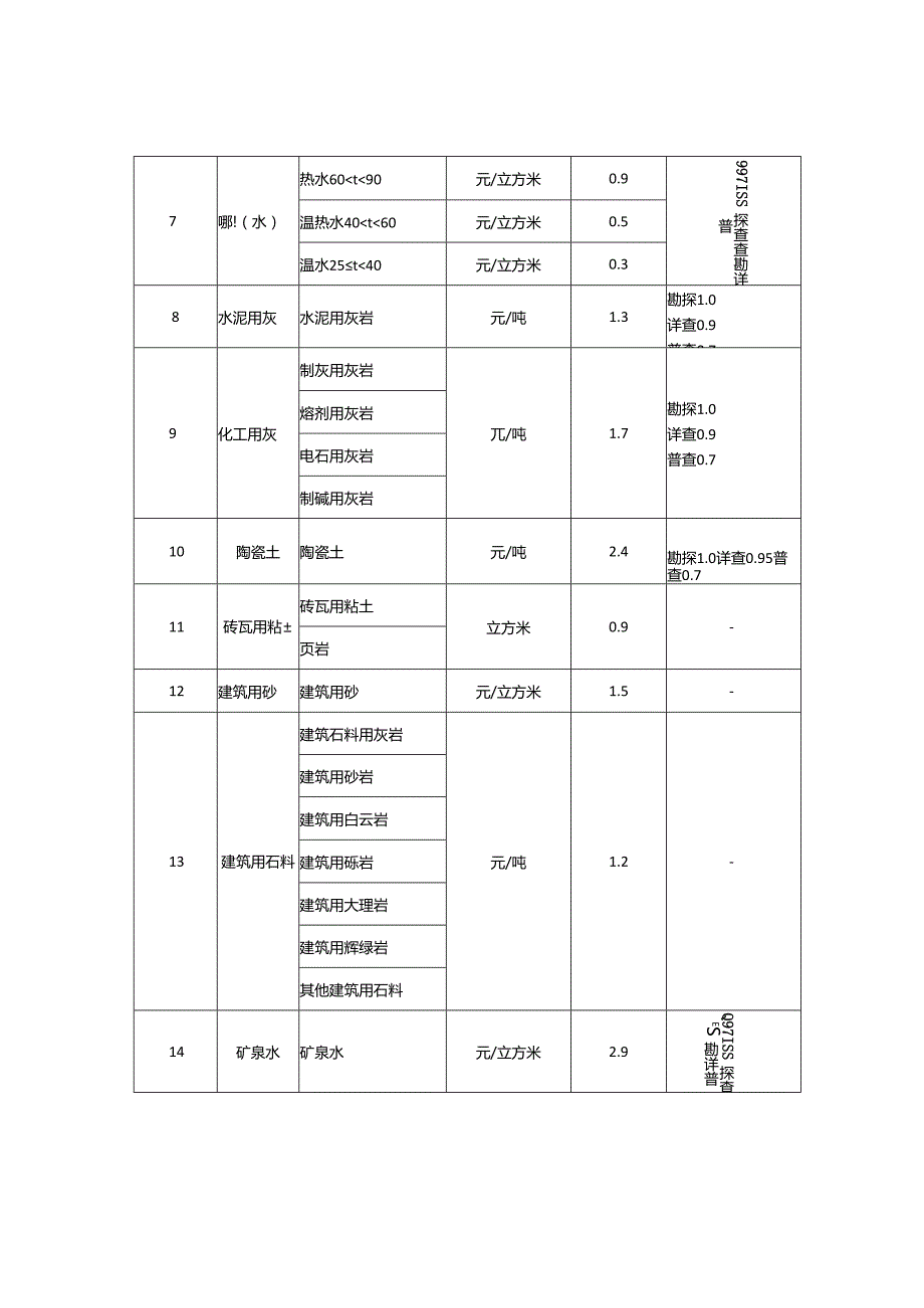 宁夏回族自治区矿业权出让收益 市场基准价.docx_第2页