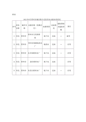 2021年6月晋州市城市集中式饮用水水源水质状况.docx