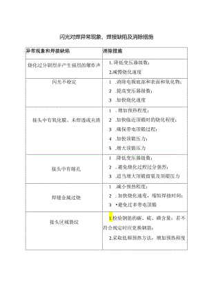 闪光对焊异常现象、焊接缺陷及消除措施表.docx