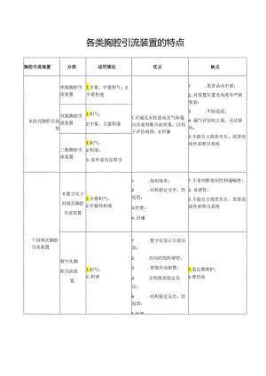 医疗机构各类胸腔引流装置的特点.docx