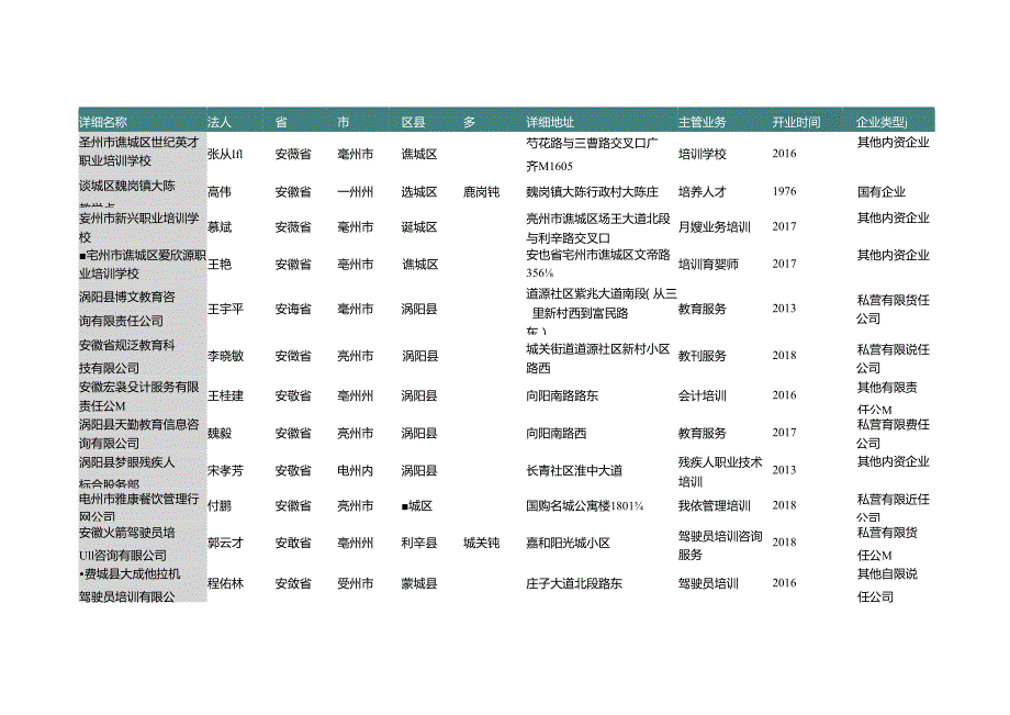 安徽省亳州市职业技能培训公司名录2019版159家.docx_第2页