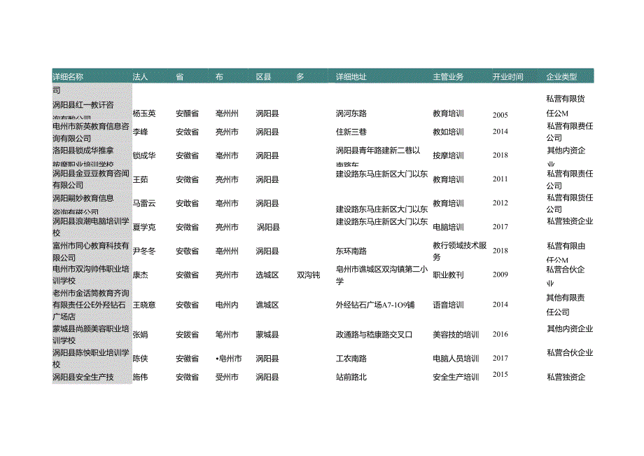 安徽省亳州市职业技能培训公司名录2019版159家.docx_第3页