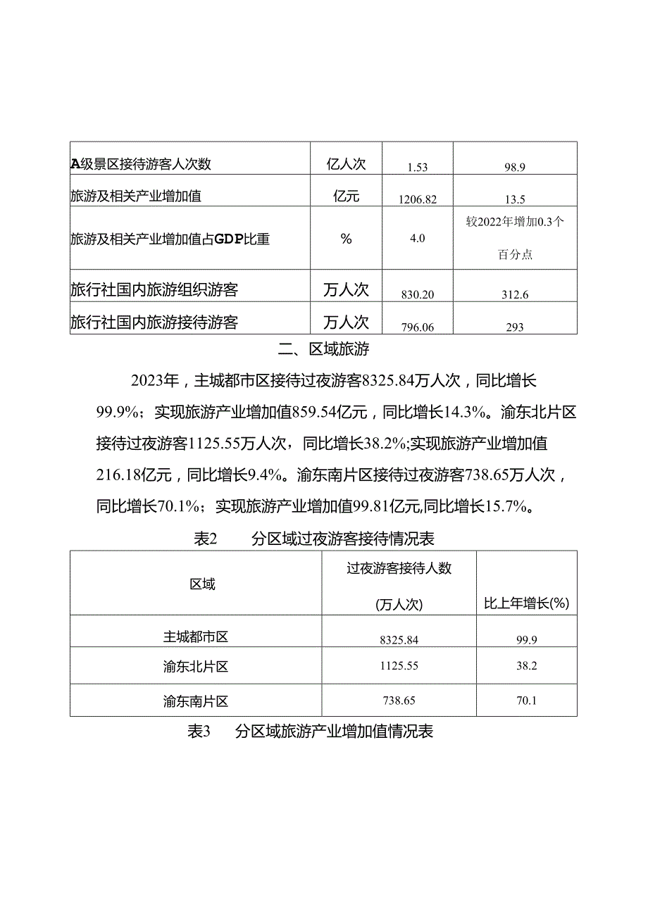 2023年重庆市旅游业统计公报.docx_第2页