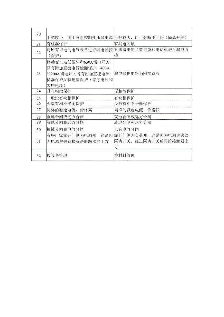 馈电开关和磁力启动器对比.docx_第2页