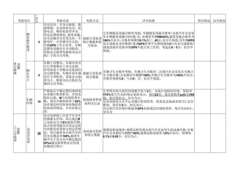 长沙市巡游出租汽车企业季度服务质量信誉考核评分标准.docx_第2页