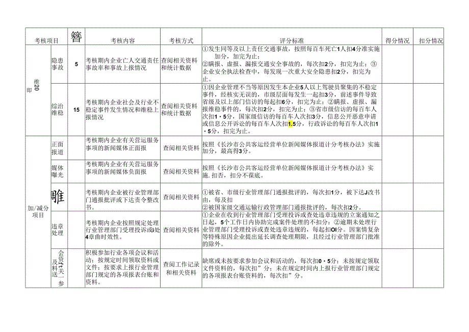 长沙市巡游出租汽车企业季度服务质量信誉考核评分标准.docx_第3页