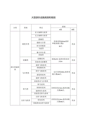 大型游乐设施类别和级别.docx