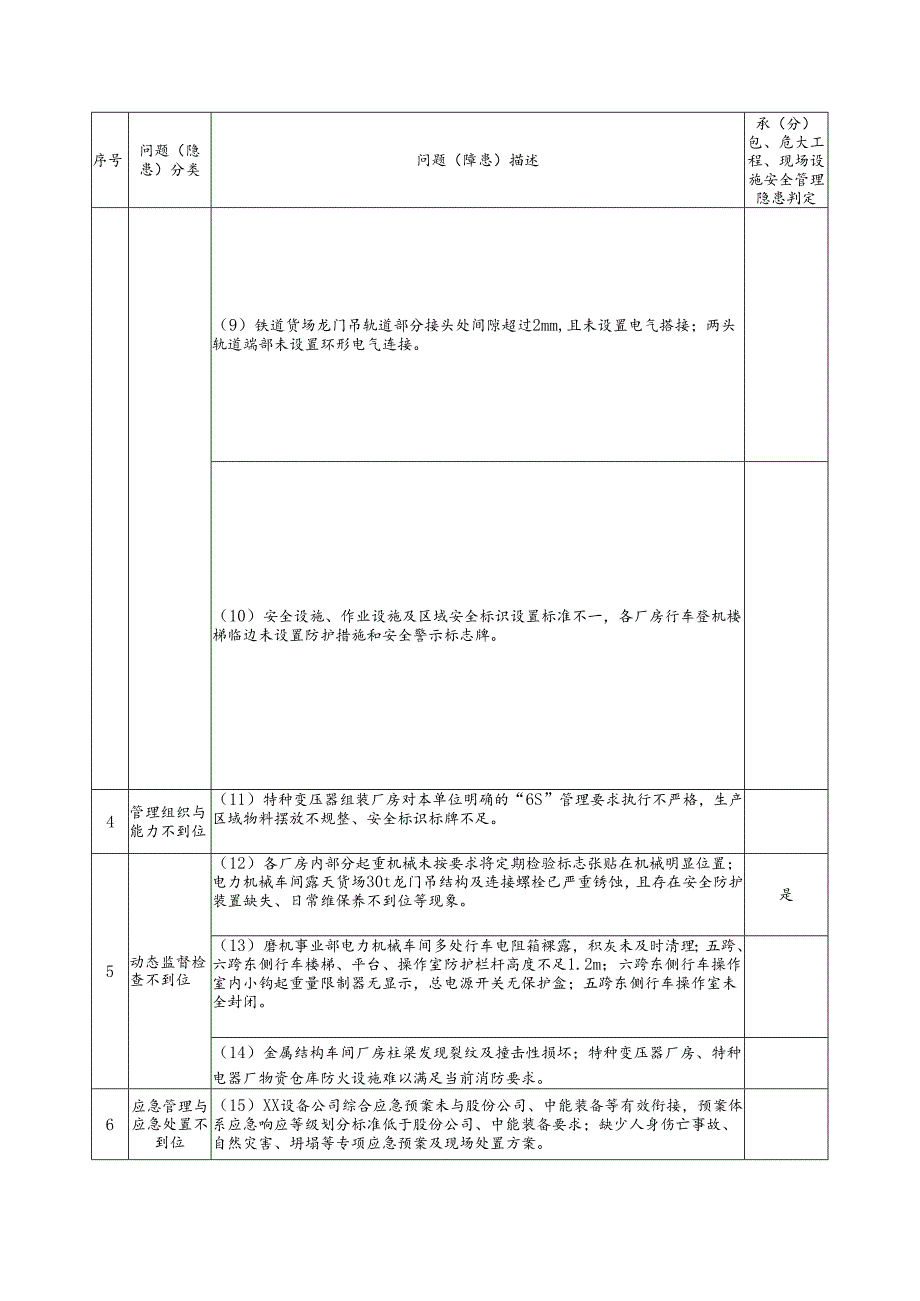 公司生产安全问题隐患清单.docx_第2页