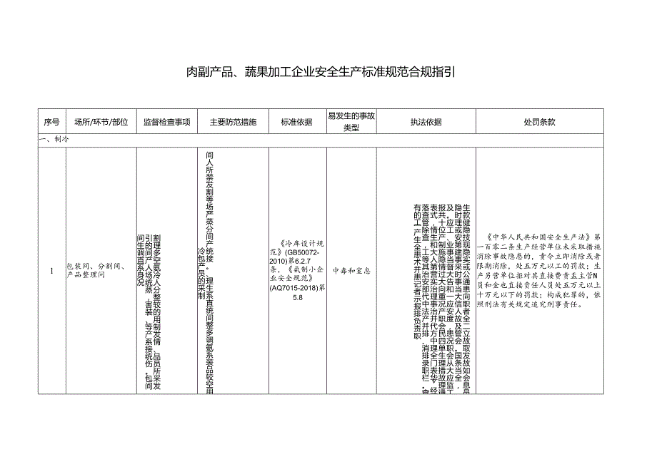 肉副产品、蔬果加工企业安全生产标准规范合规指引.docx_第1页