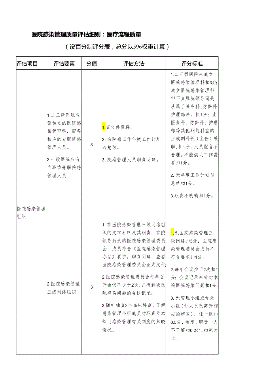 医院感染管理质量评估细则.docx_第1页