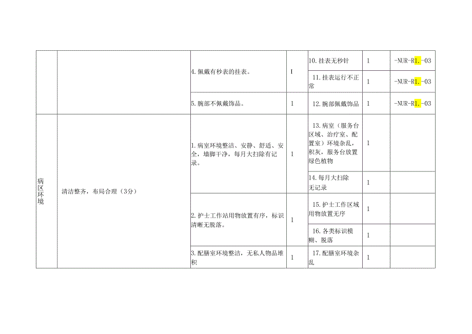 医疗机构病室管理检查表单.docx_第2页