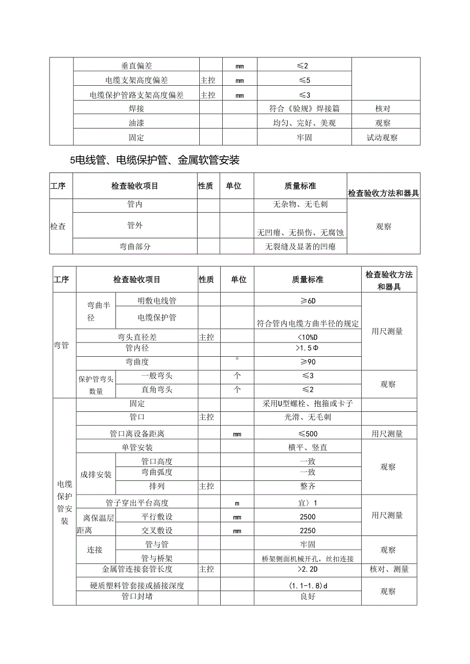 光伏安装工程质量（电缆通道的安装）验收通用标准.docx_第3页