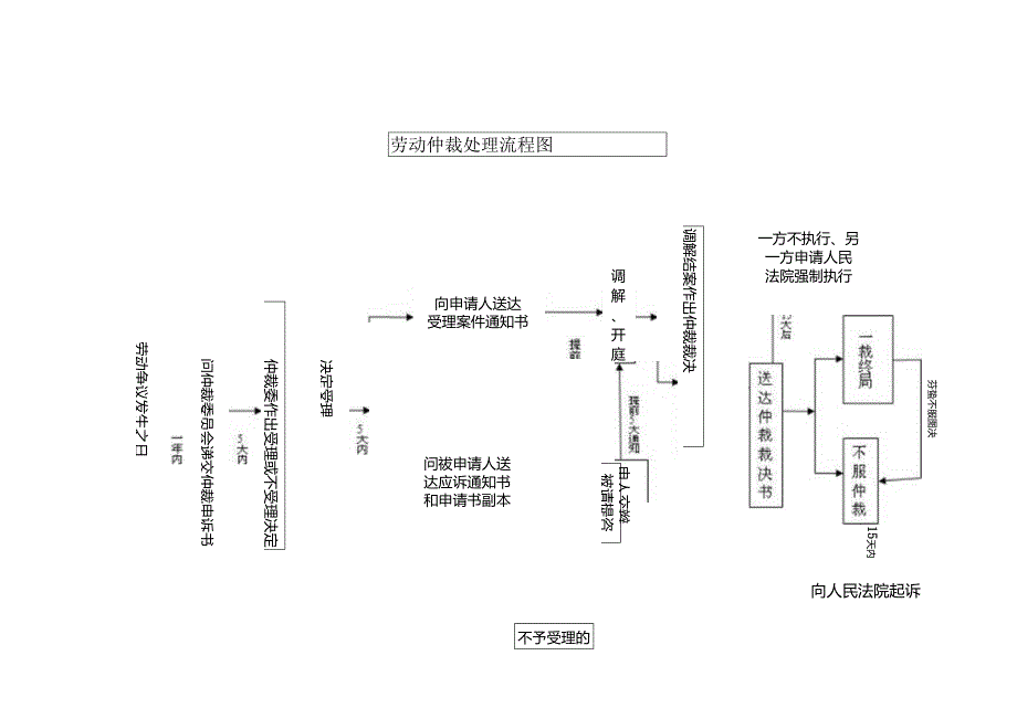 劳动仲裁流程图.docx_第1页