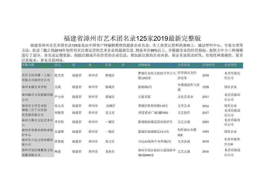 福建省漳州市艺术团名录2019版125家.docx_第1页