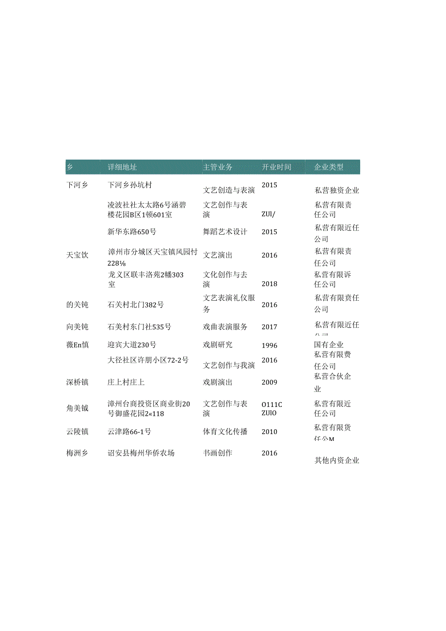 福建省漳州市艺术团名录2019版125家.docx_第2页