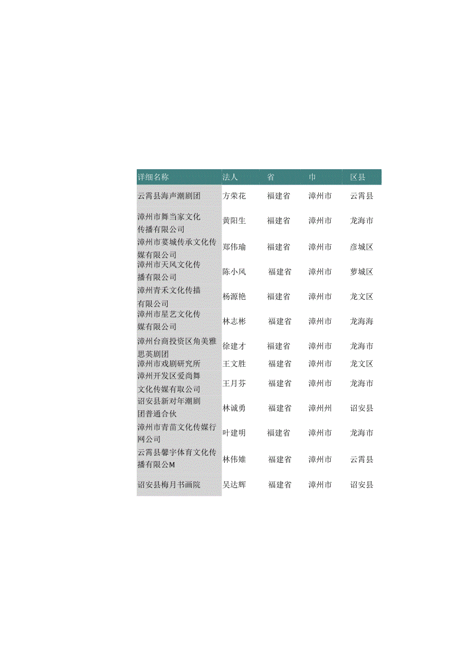福建省漳州市艺术团名录2019版125家.docx_第3页