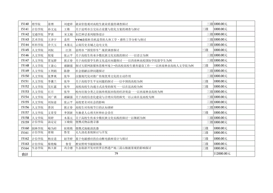 西南林业大学科技创新基金2024年9月申报项目汇总表.docx_第3页