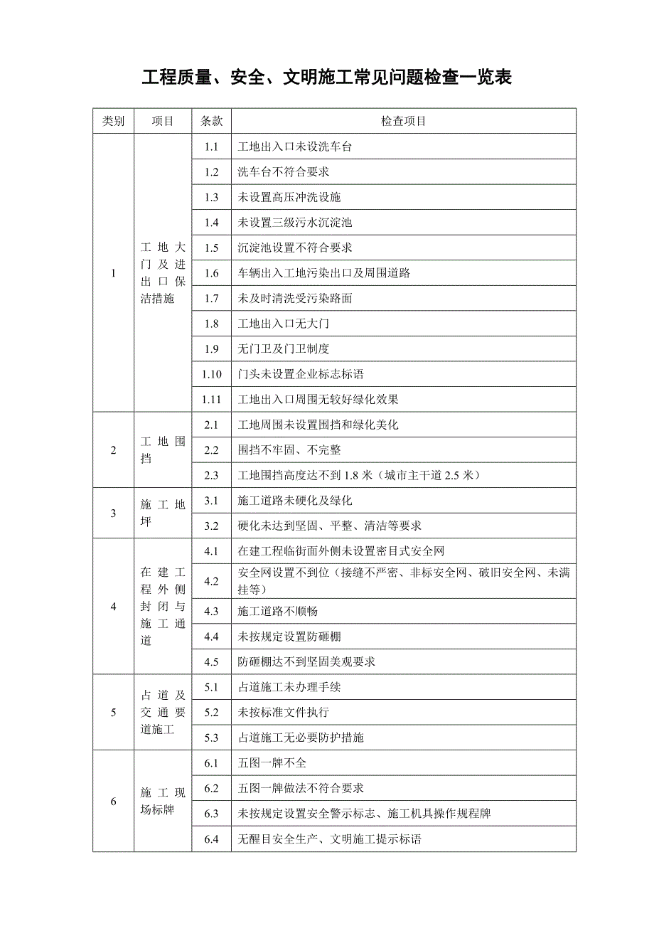 工程质量、安全、文明施工常见问题检查一览表.doc_第1页