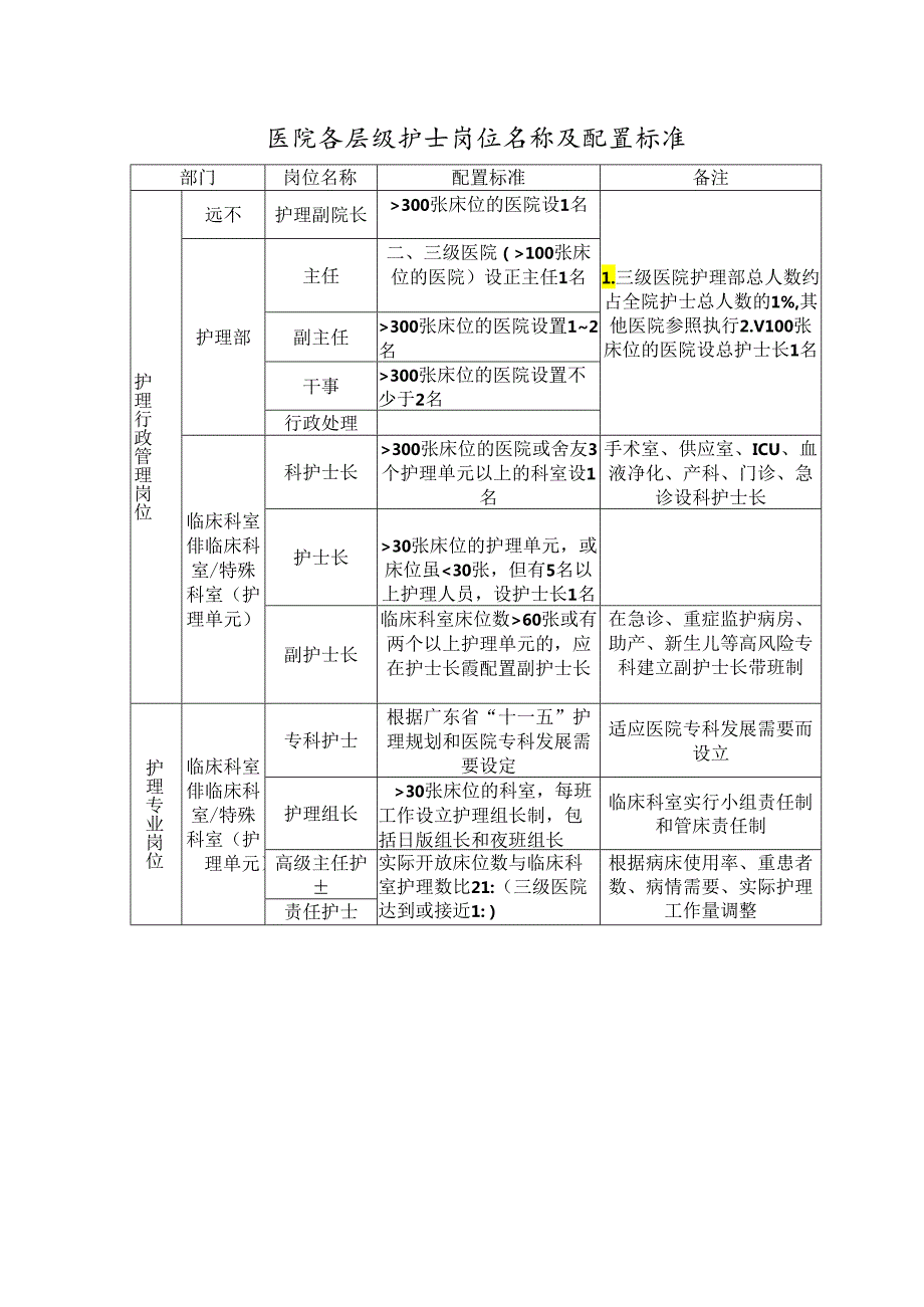 医院各层级护士岗位名称及配置标准.docx_第2页