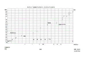 熟料分厂2008年3月6日1＃窑系统升温曲线.docx