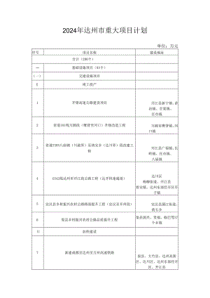 2024年达州市重大项目计划.docx