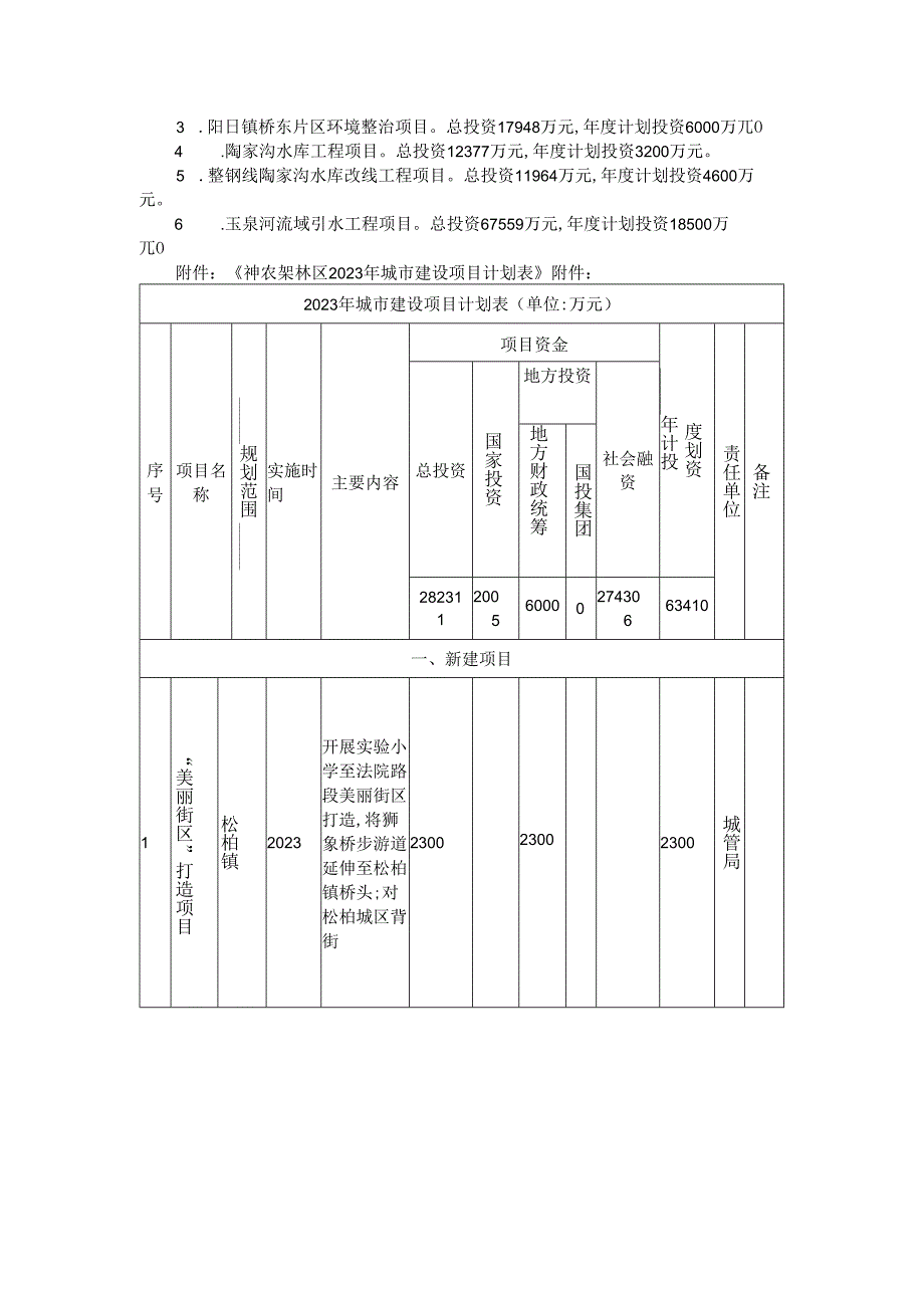 神农架林区2023年城建项目计划.docx_第2页