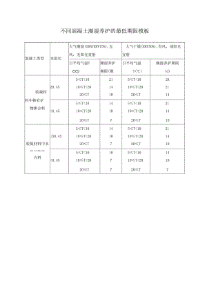 不同混凝土潮湿养护的最低期限模板.docx